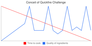 Conceit of Quickfire Challenge